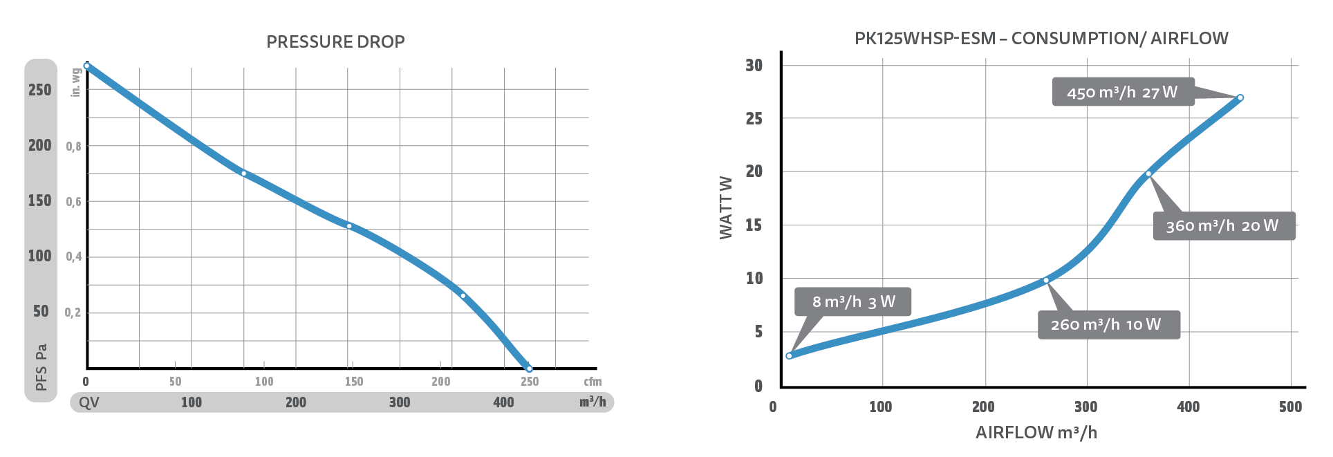Ventilator PK125WHSP-ESM by primaklima